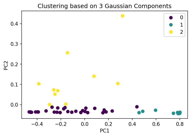 Clustering based on 3 Gaussian Components